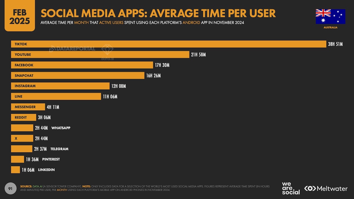 3 in 5 Australians use social media for brand discovery, rivalling search – Digital 2025 report