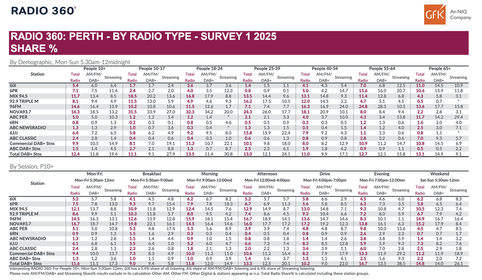 Nova 93.7 and 96FM record gains in GFK Radio Survey 1 for 2025 to claim #1 and #2 overall