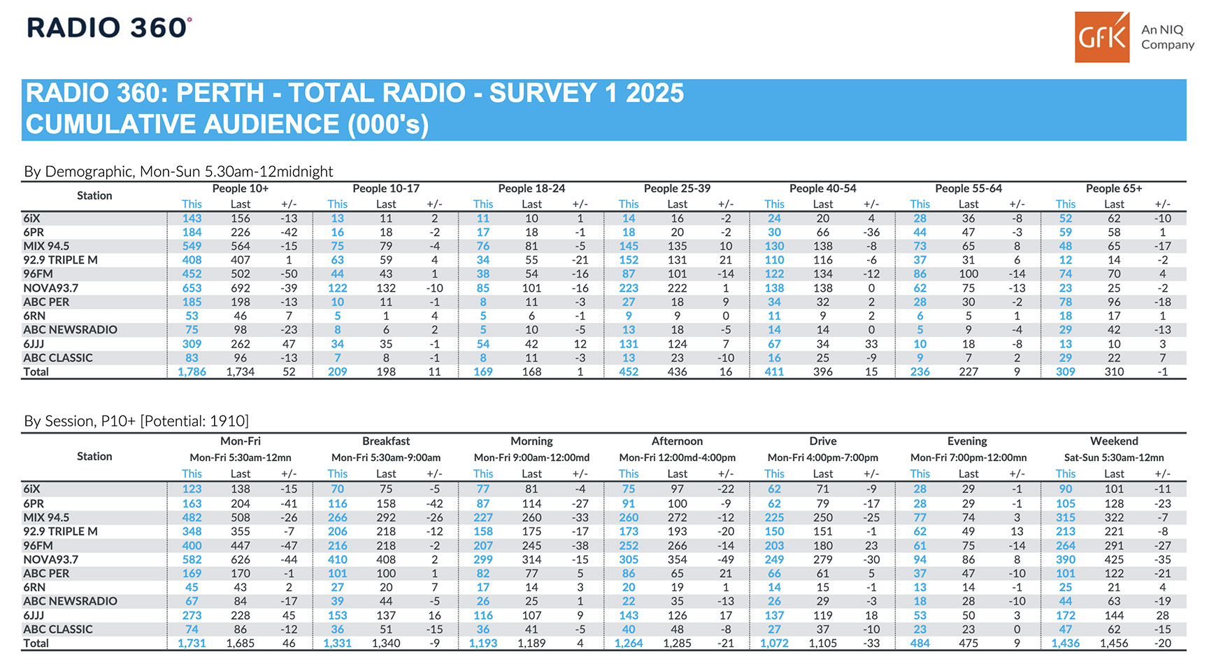 Nova 93.7 and 96FM record gains in GFK Radio Survey 1 for 2025 to claim #1 and #2 overall