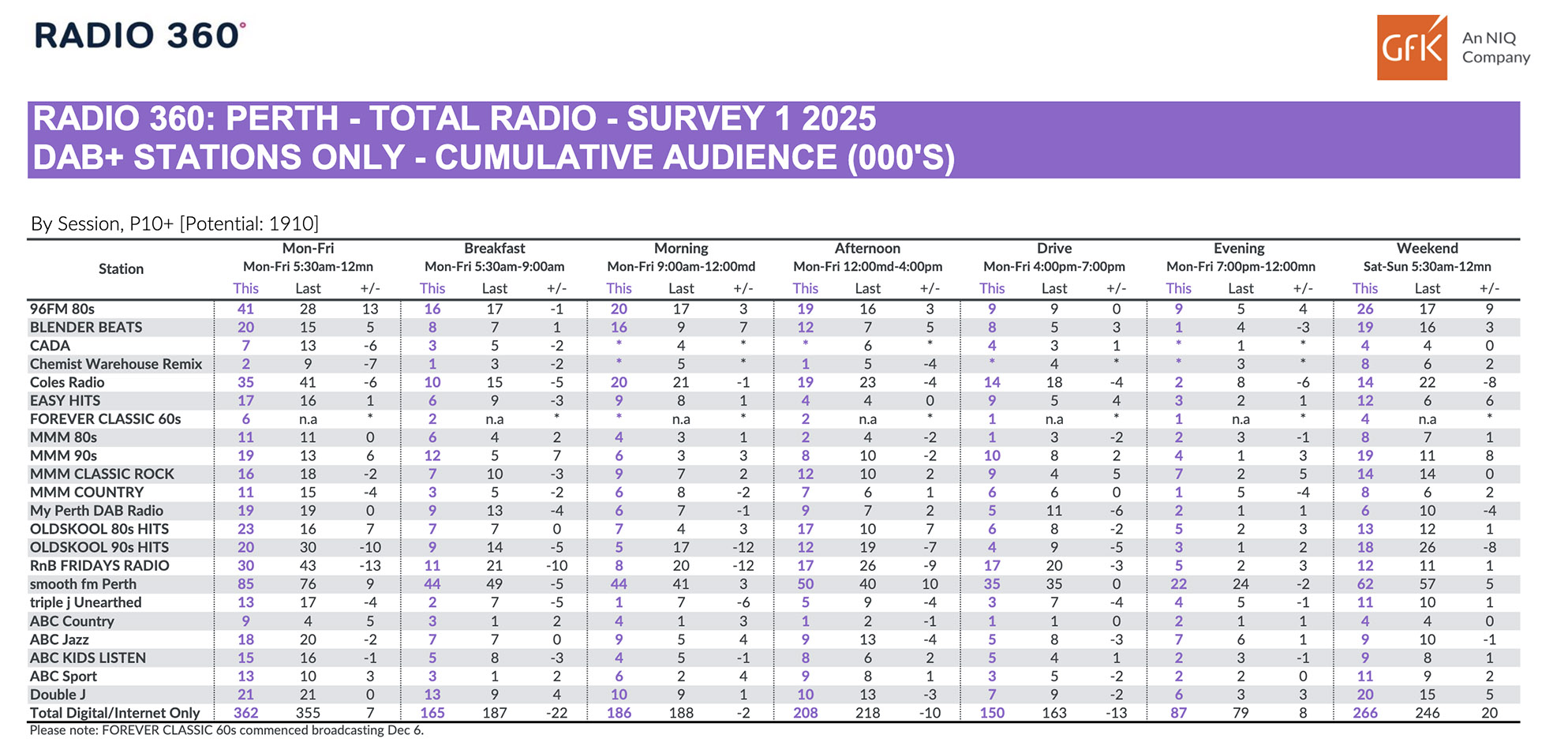 Nova 93.7 and 96FM record gains in GFK Radio Survey 1 for 2025 to claim #1 and #2 overall