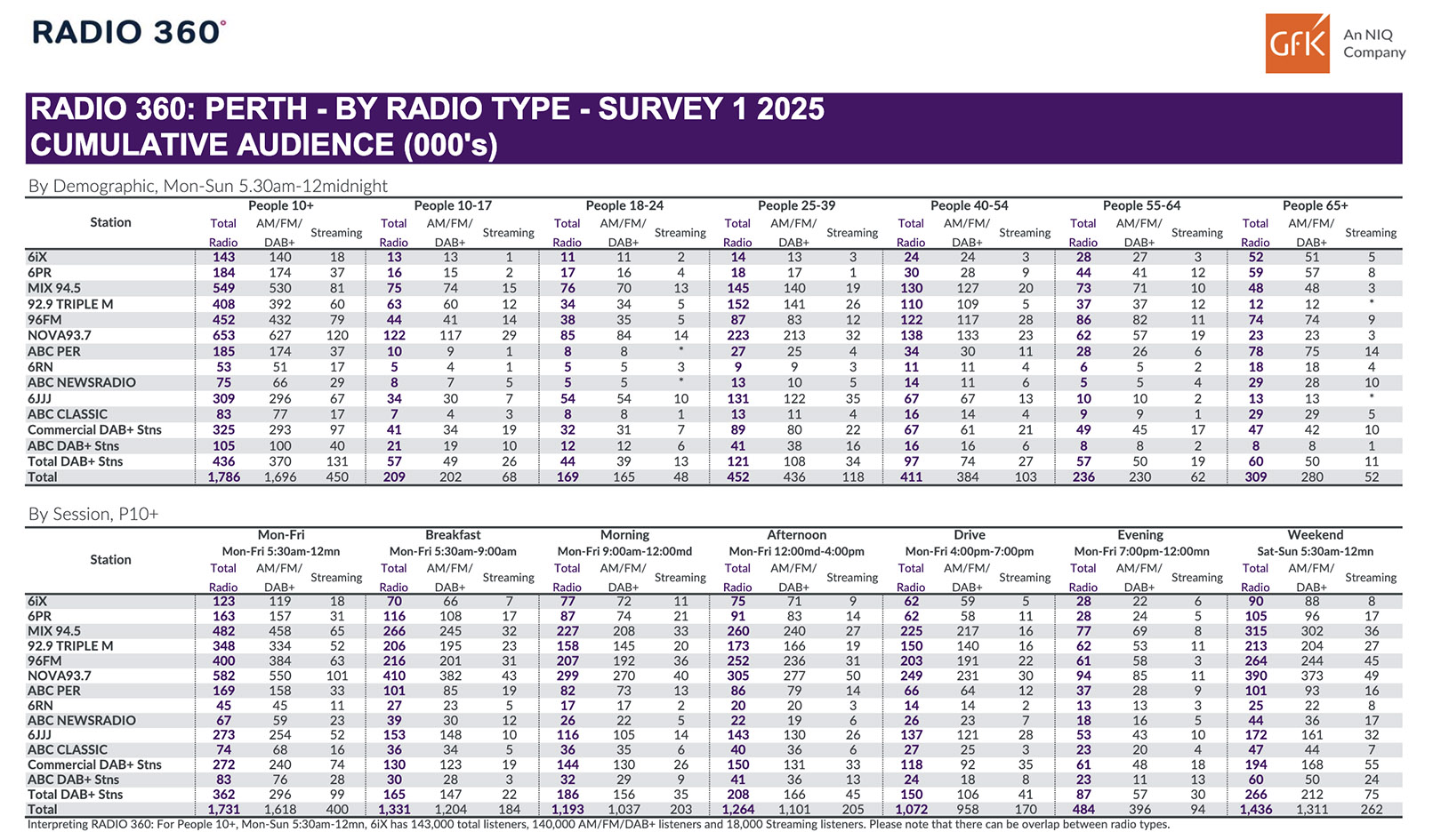 Nova 93.7 and 96FM record gains in GFK Radio Survey 1 for 2025 to claim #1 and #2 overall