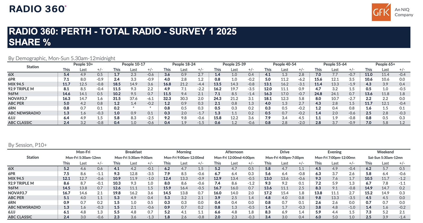 Nova 93.7 and 96FM record gains in GFK Radio Survey 1 for 2025 to claim #1 and #2 overall