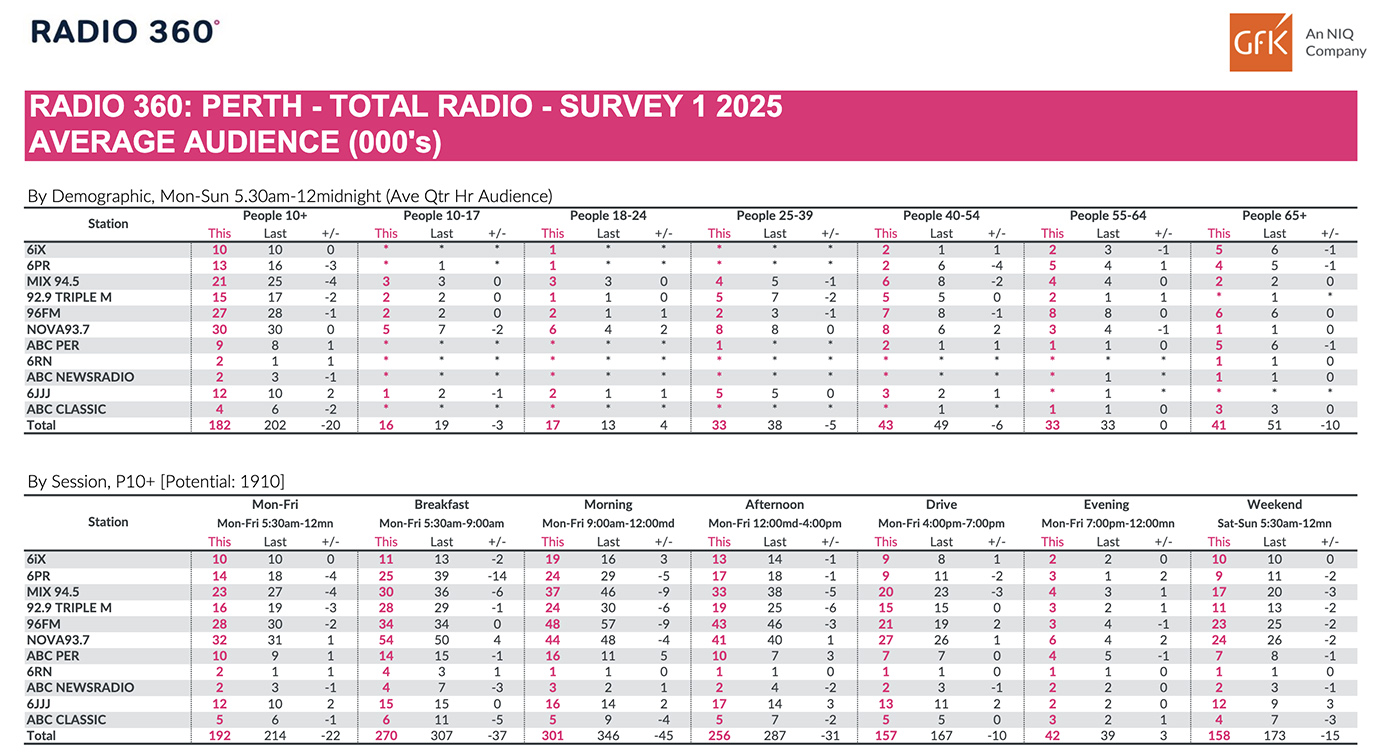 Nova 93.7 and 96FM record gains in GFK Radio Survey 1 for 2025 to claim #1 and #2 overall