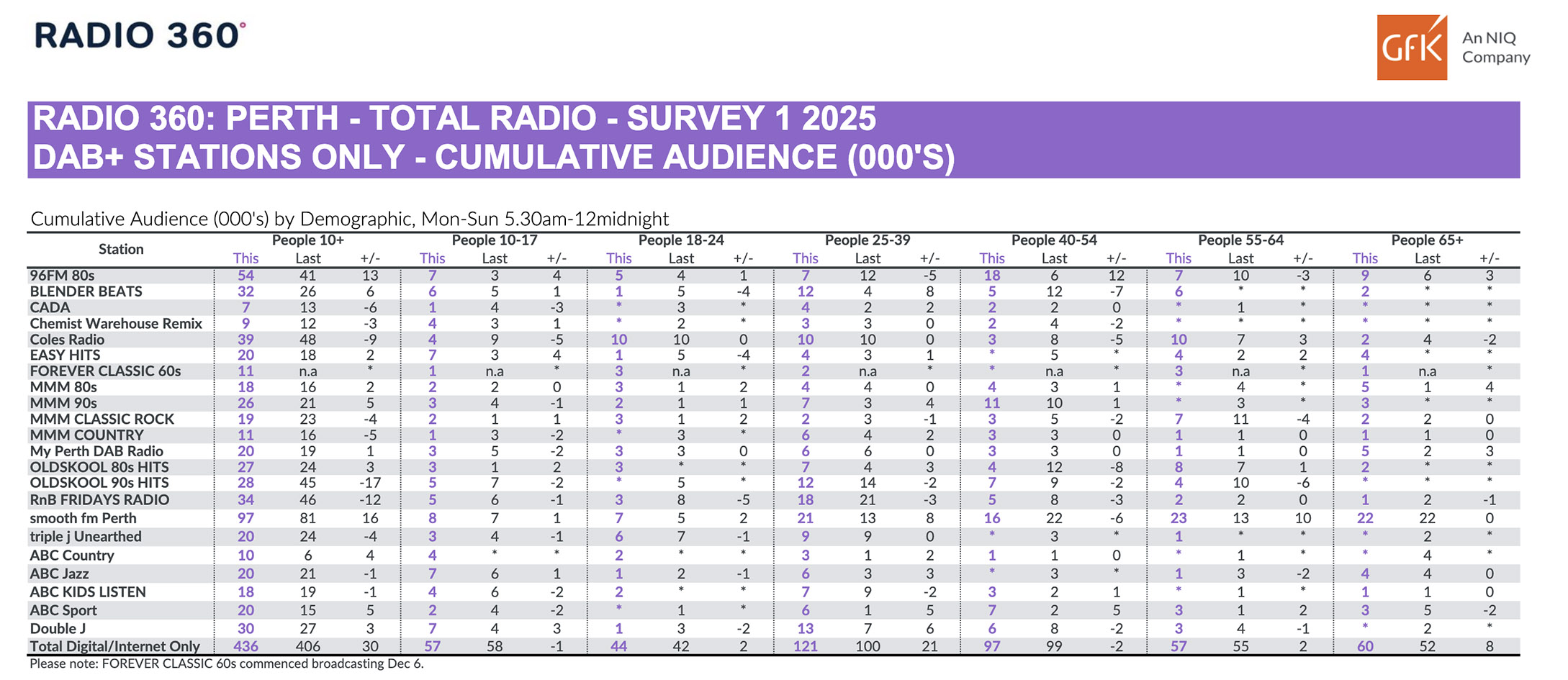 Nova 93.7 and 96FM record gains in GFK Radio Survey 1 for 2025 to claim #1 and #2 overall