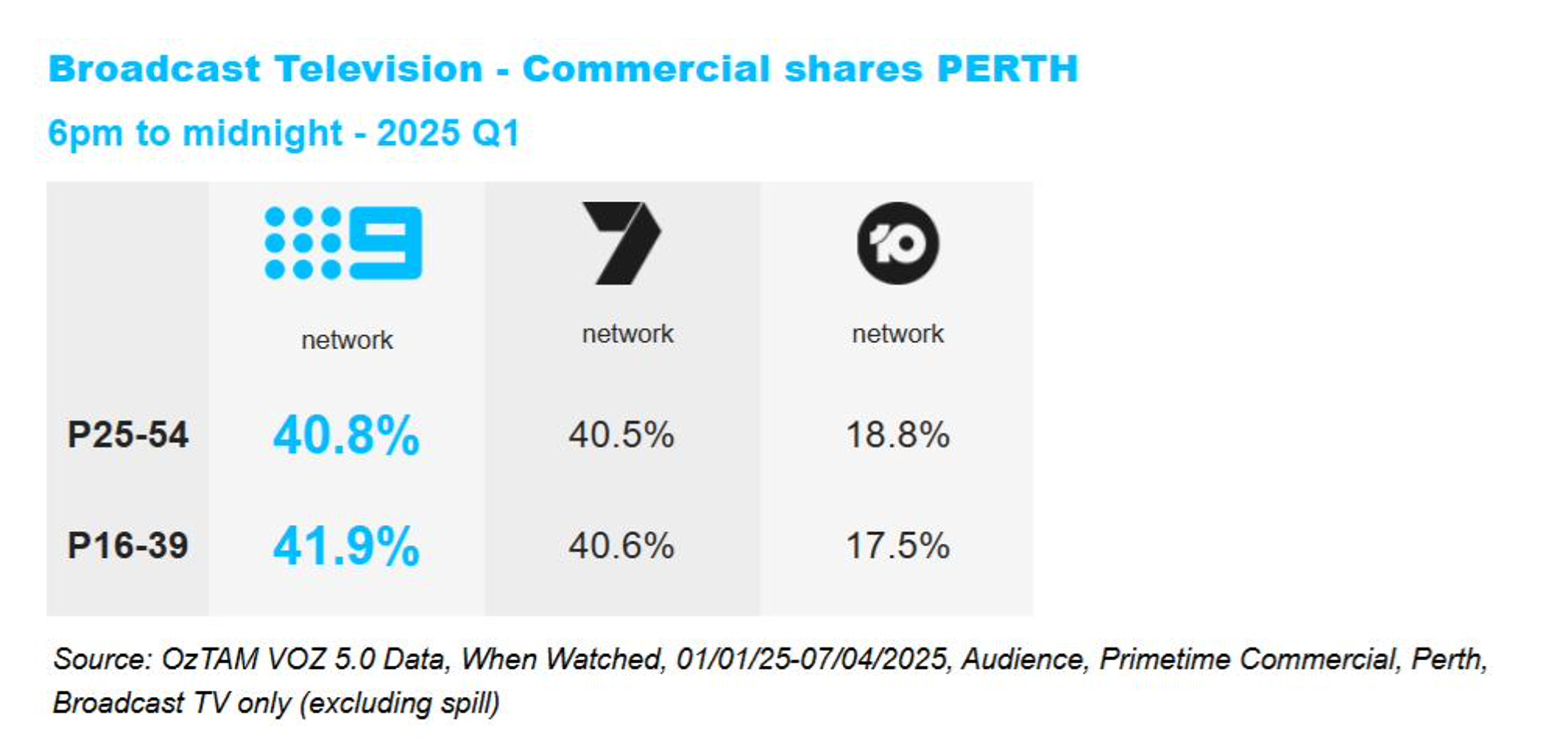 Nine Perth: The only CFTA network in Perth to grow audience year-on-year across all demos
