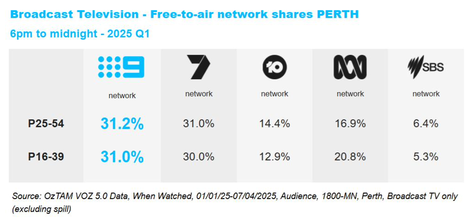 Nine Perth: The only CFTA network in Perth to grow audience year-on-year across all demos