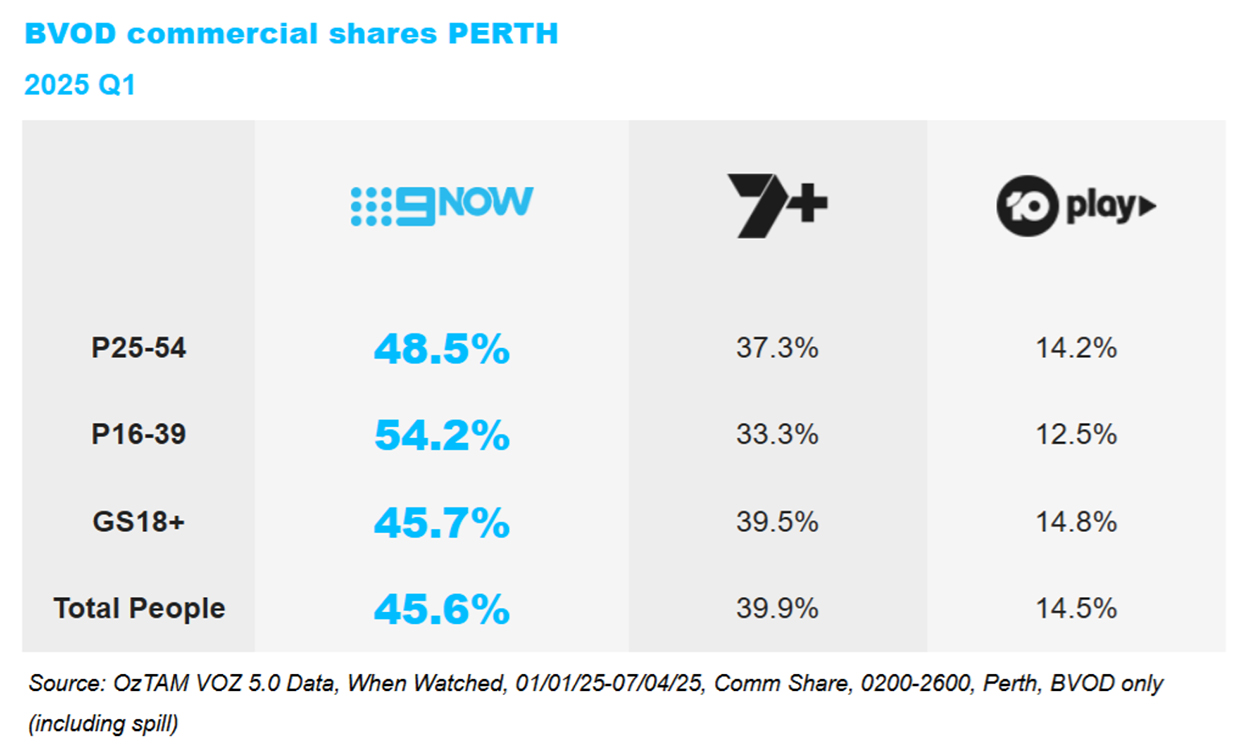 Nine Perth: The only CFTA network in Perth to grow audience year-on-year across all demos