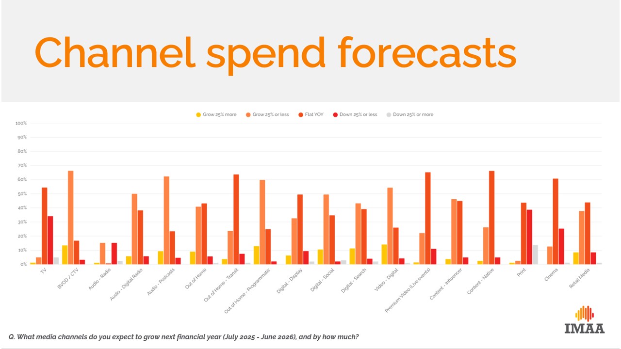 Australian independent media agencies expect ad sales to increase in FY26 – 2025 IMAA Indie Census