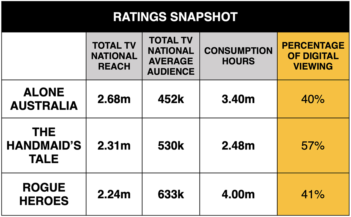 SBS On Demand hits stellar results on the back of Alone Australia + The Handmaid’s Tale