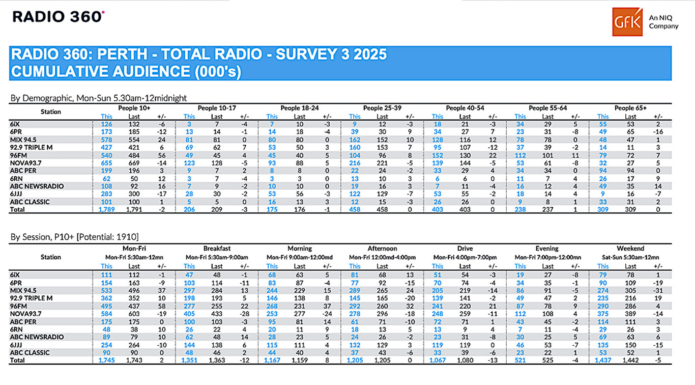 96FM bounces back to #1 overall in Perth GFK Radio Survey 3