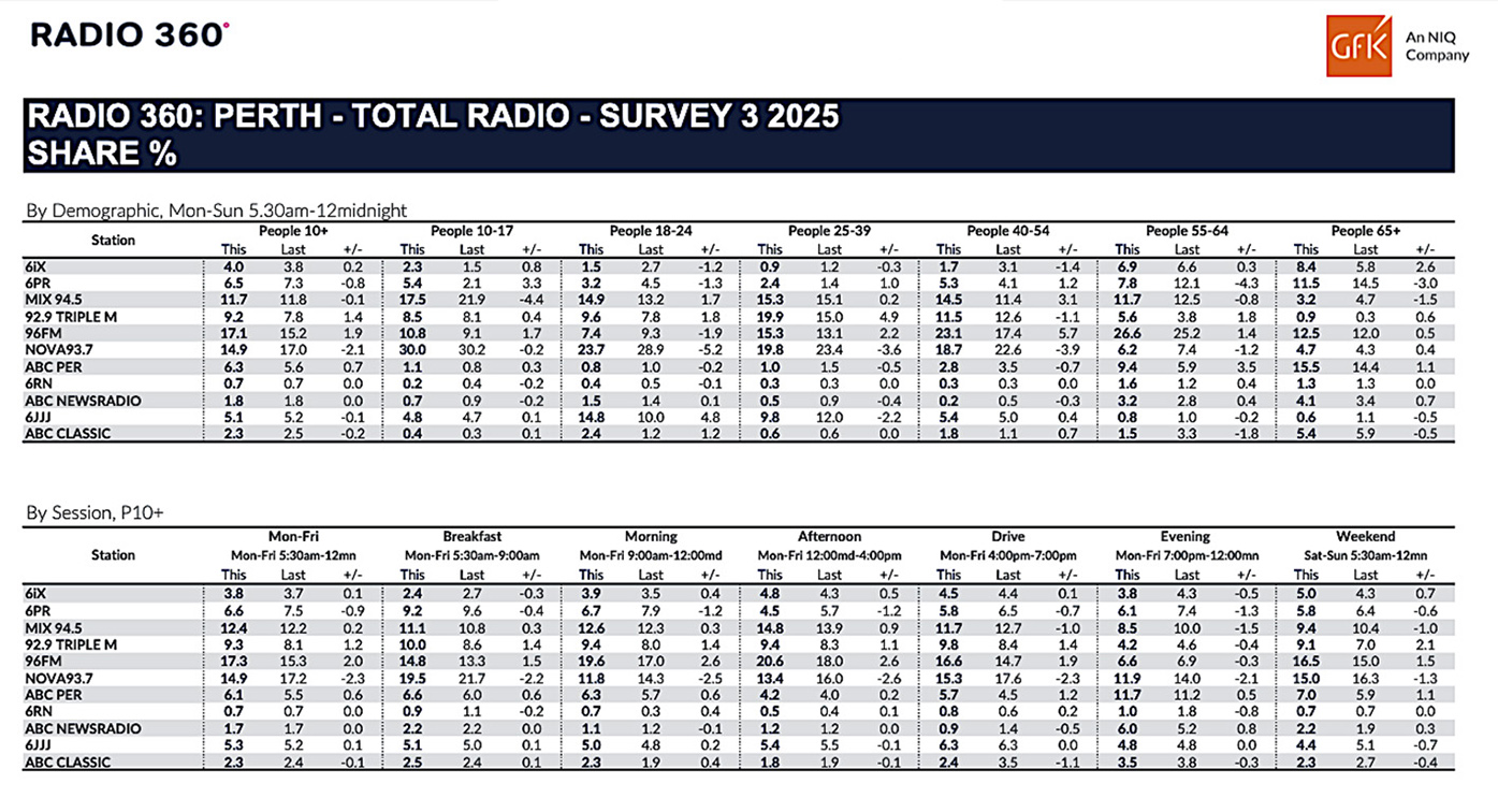 96FM bounces back to #1 overall in Perth GFK Radio Survey 3
