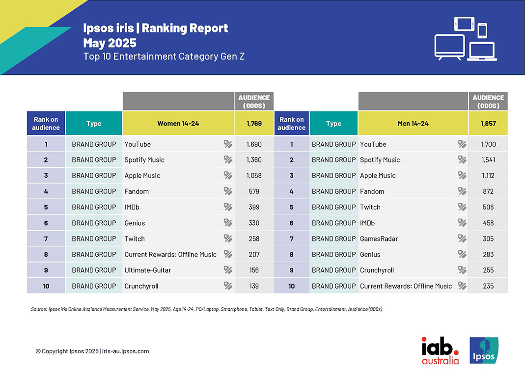 That’s entertainment: 21.8 million aged 14+ used entertainment sites and apps in May, with Gen Z’s leading the charge – Ipsos iris data