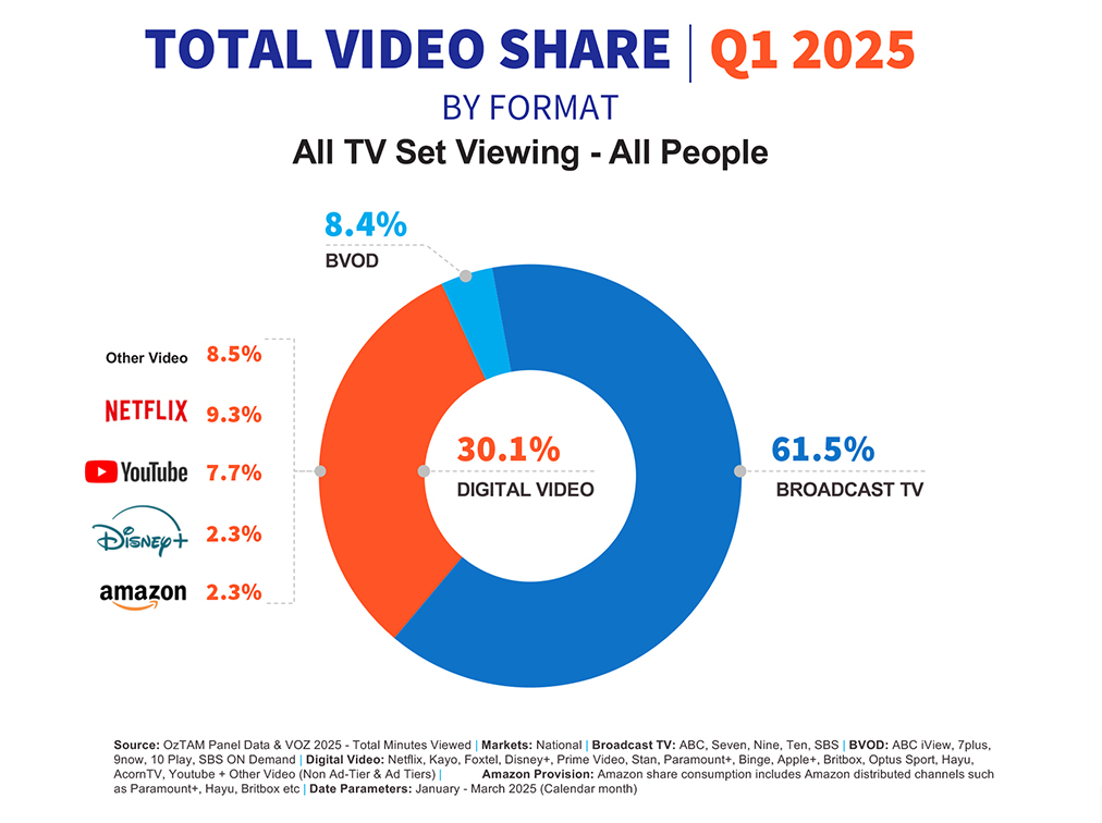 OzTAM launches Streamscape delivering insights into Australia’s video viewing habits
