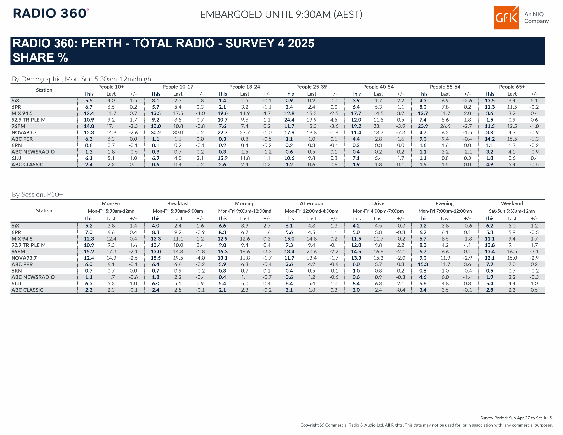 96FM holds on to #1 in Perth despite ratings dip: Mix 94.5 and Triple M gain ground