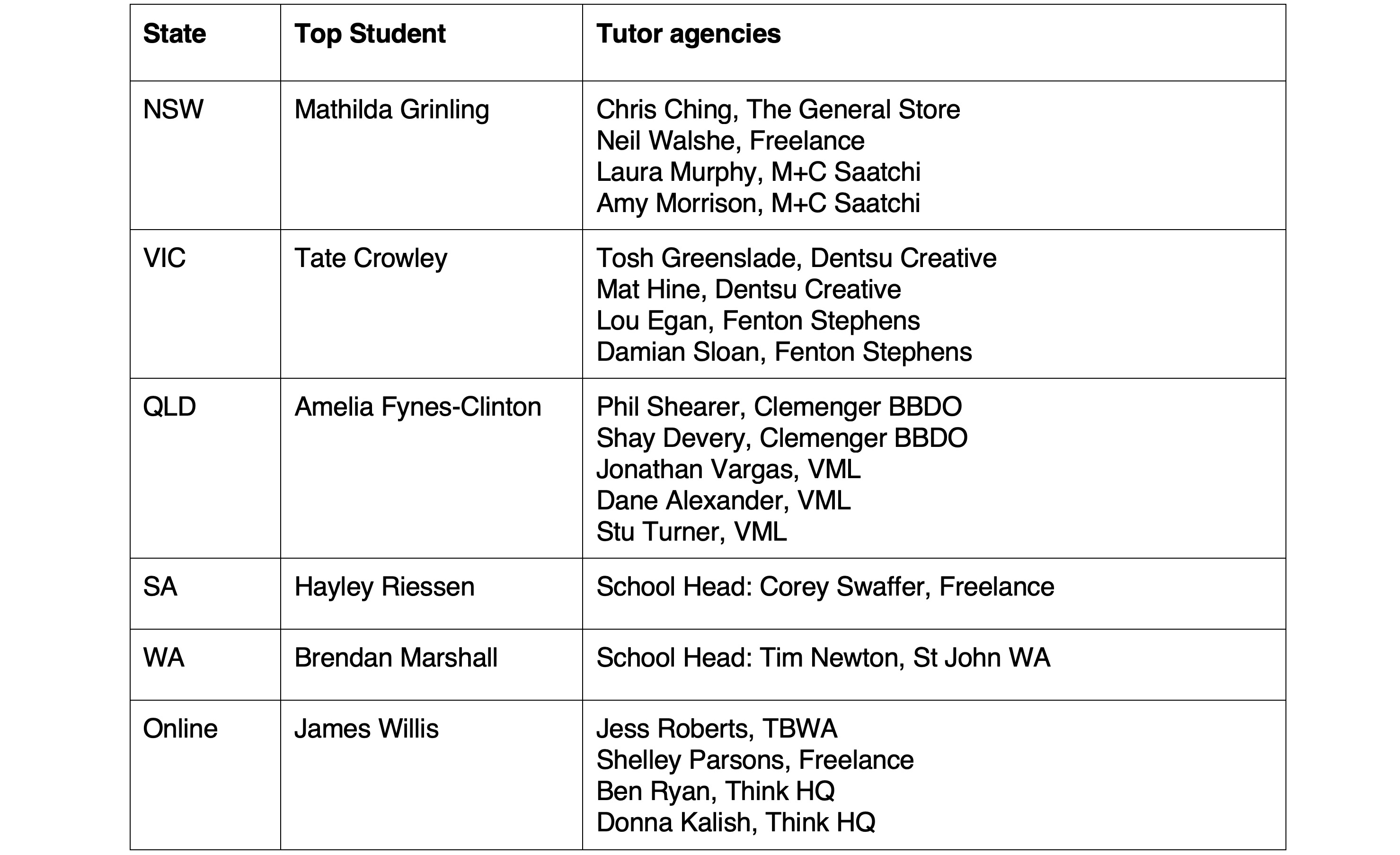 Brendan Marshall takes out top spot in WA’s AWARD School: Robert Nowland and Aisha Runowanda place second and third