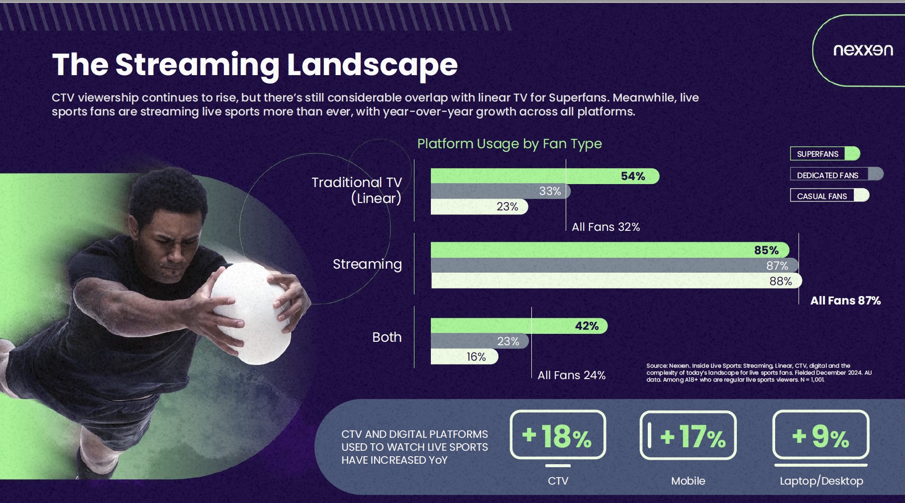 Inside Live Sports: New Nexxen report reveals how Australian fans are watching today