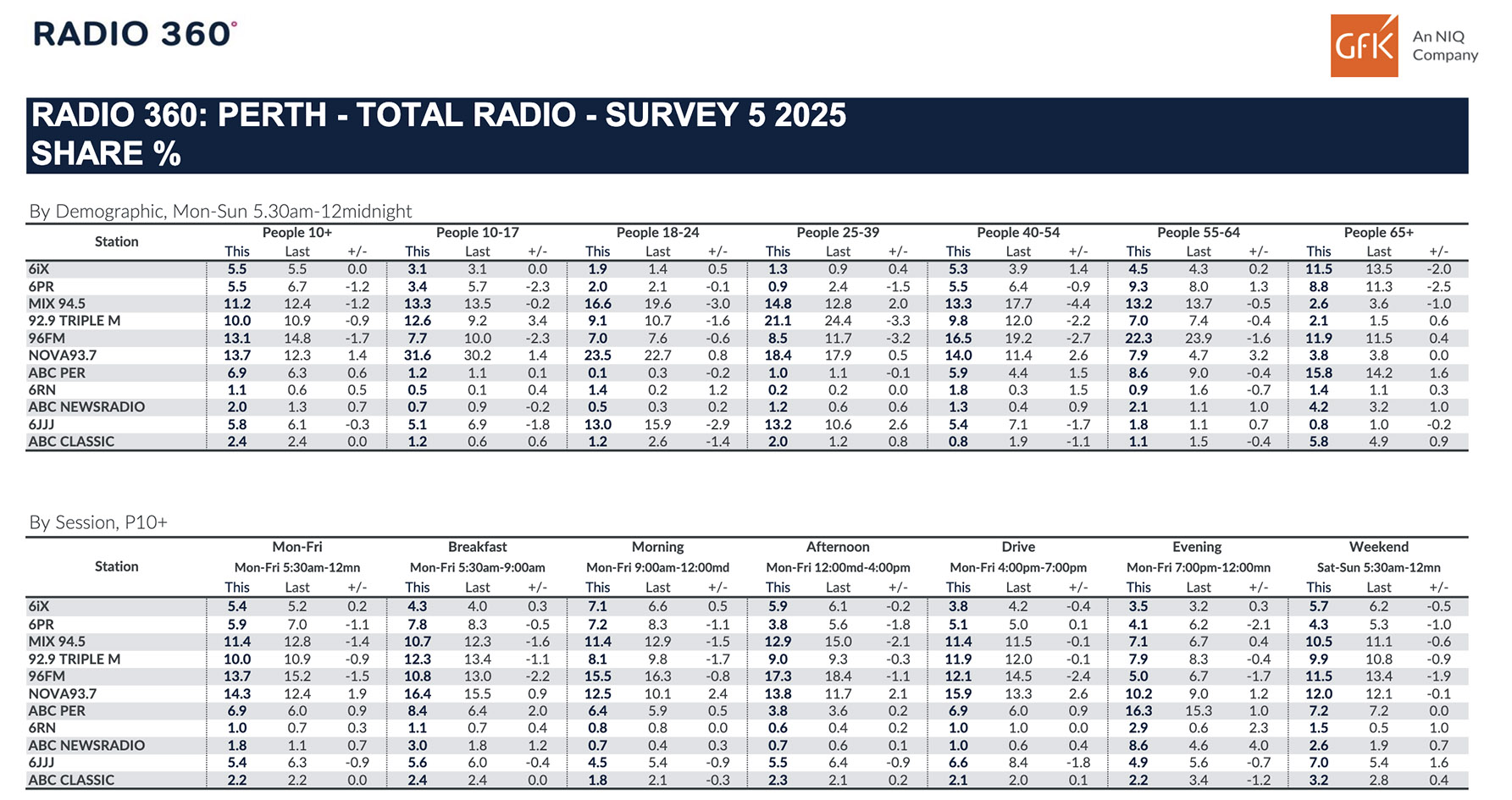 Nova93.7 rises up to reclaim top spot in Perth in latest GFK Radio Survey 5