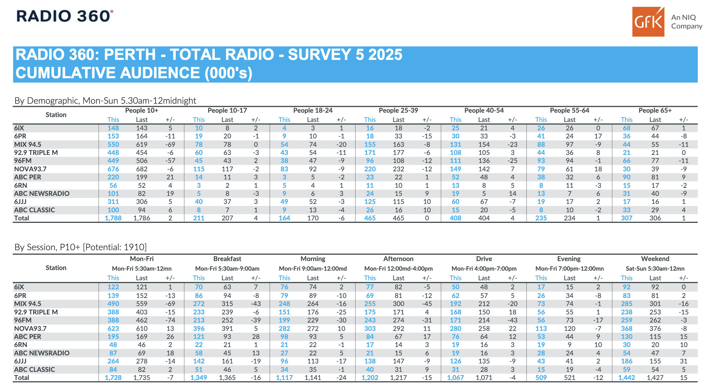 Nova93.7 rises up to reclaim top spot in Perth in latest GFK Radio Survey 5