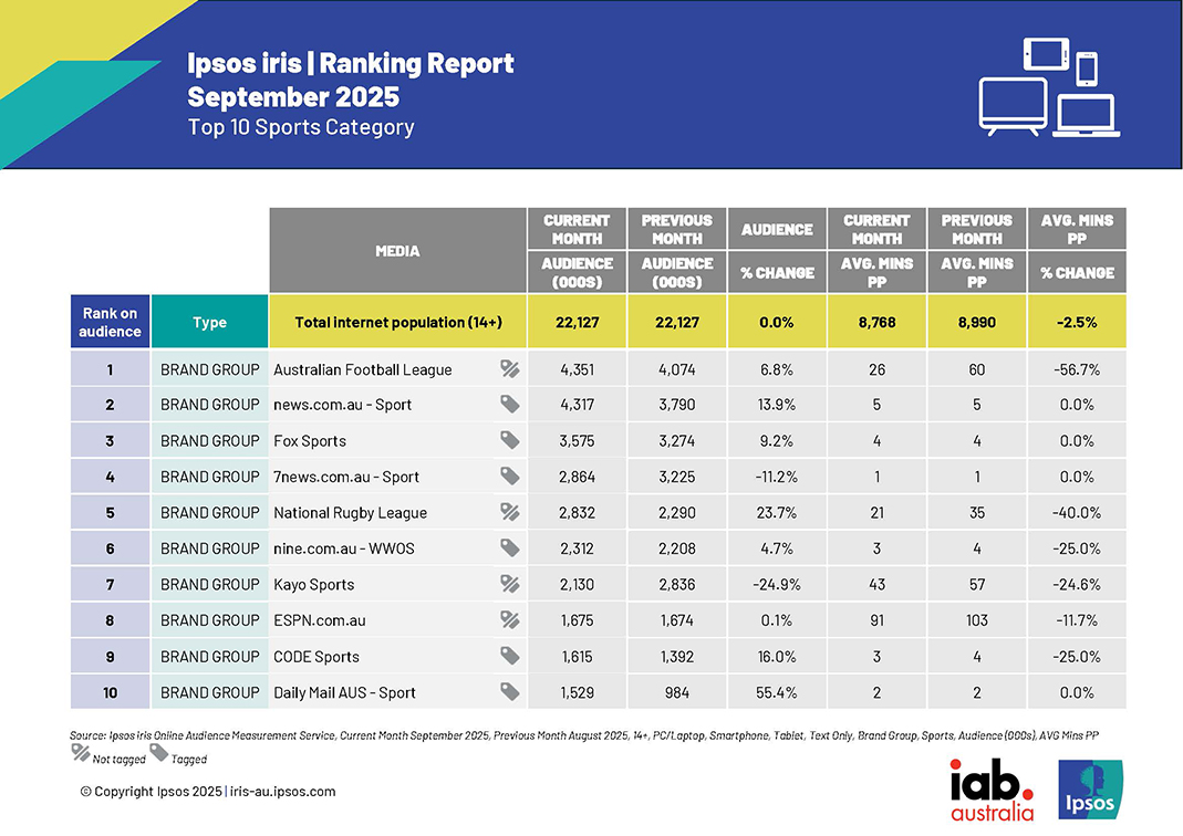 Sport dominates online as 14 million Australians visit sports sites during AFL and NRL finals – Ipsos iris September data