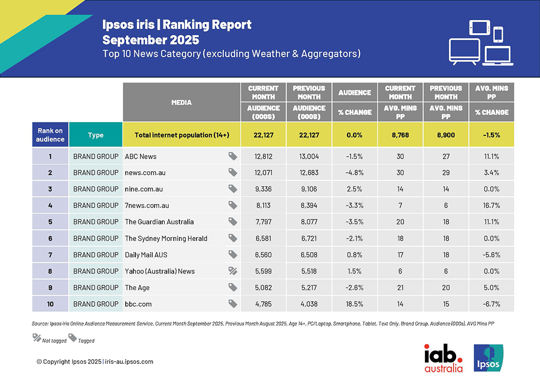 Sport dominates online as 14 million Australians visit sports sites during AFL and NRL finals – Ipsos iris September data