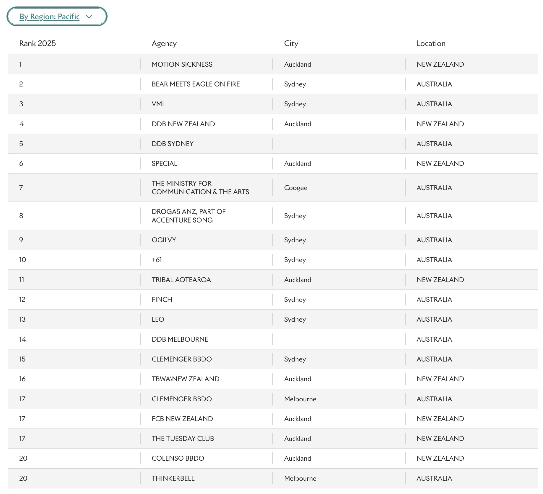 LIONS 2025 Global Rankings Report: Motion Sickness named #1 Pacific Agency; Bear Meets Eagle On Fire ranks in at #2; VML Australia #3