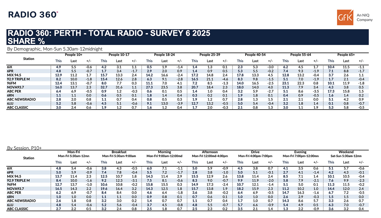 Nova 93.7 increases overall lead in Survey 6 of GFK Perth Radio Ratings 2025
