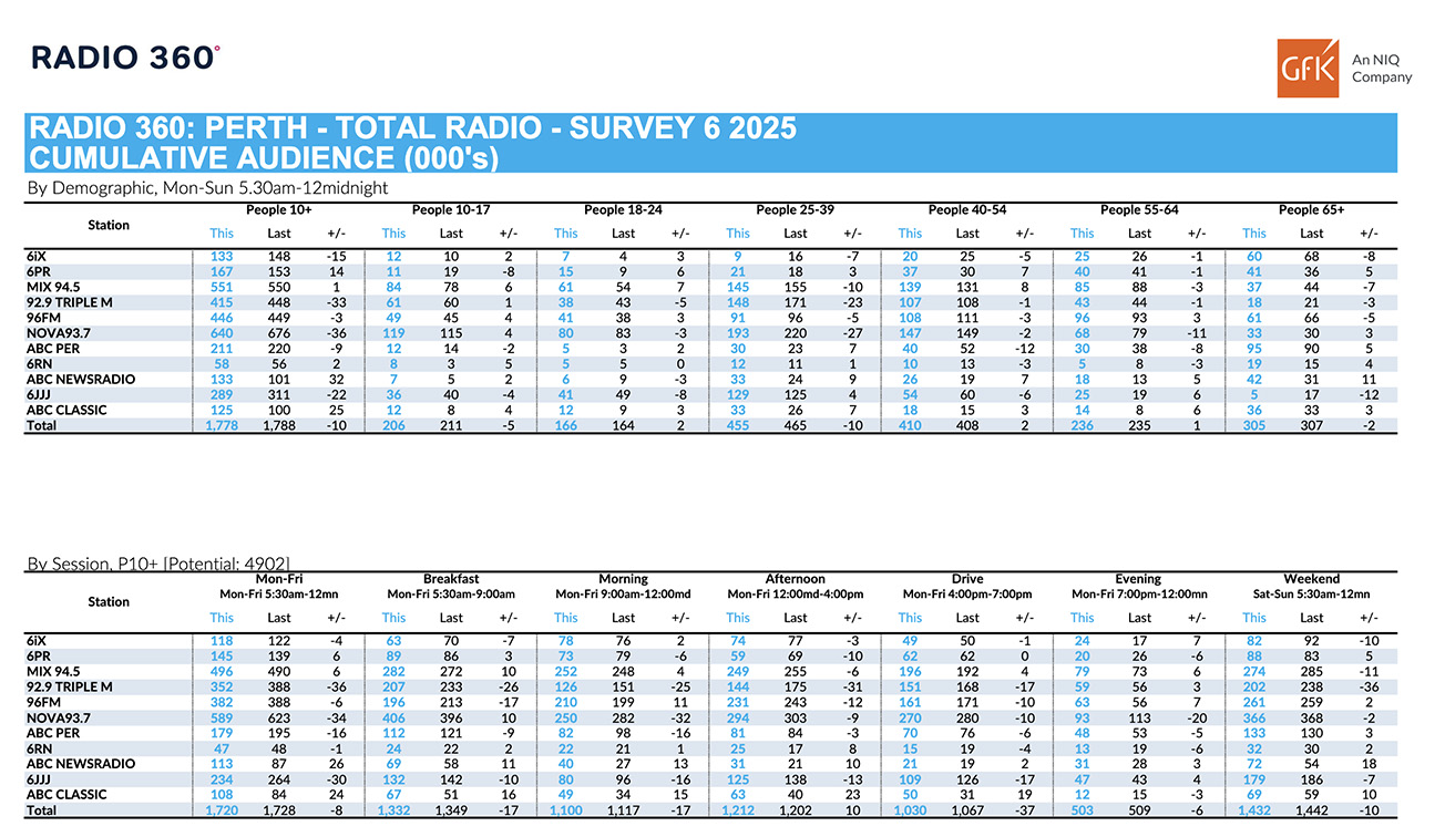 Nova 93.7 increases overall lead in Survey 6 of GFK Perth Radio Ratings 2025