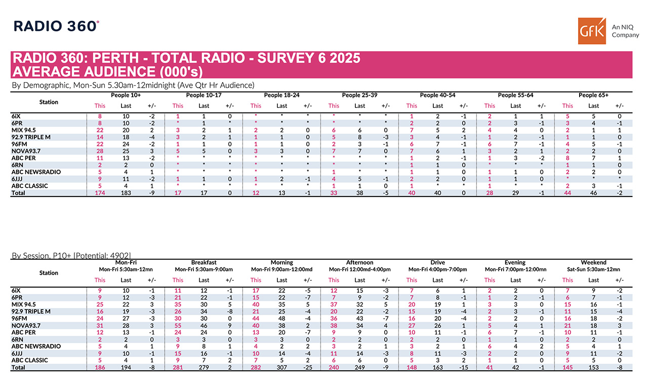 Nova 93.7 increases overall lead in Survey 6 of GFK Perth Radio Ratings 2025