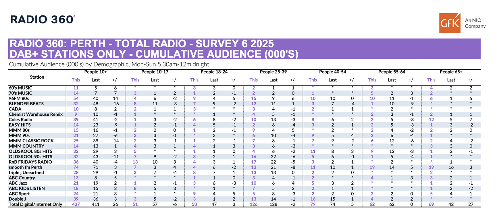 Nova 93.7 increases overall lead in Survey 6 of GFK Perth Radio Ratings 2025