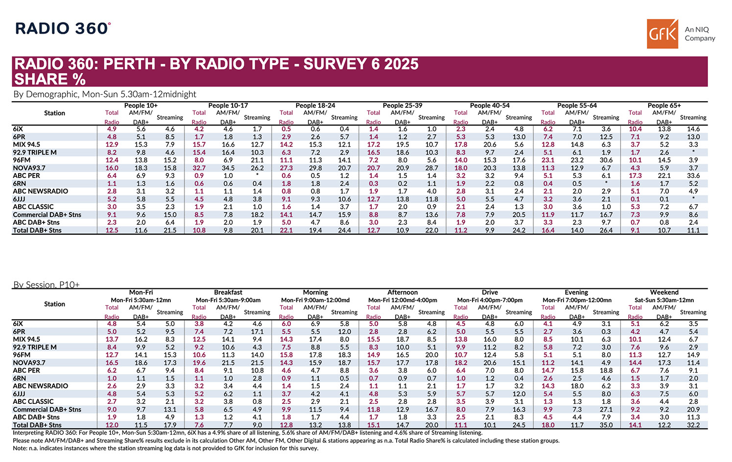 Nova 93.7 increases overall lead in Survey 6 of GFK Perth Radio Ratings 2025