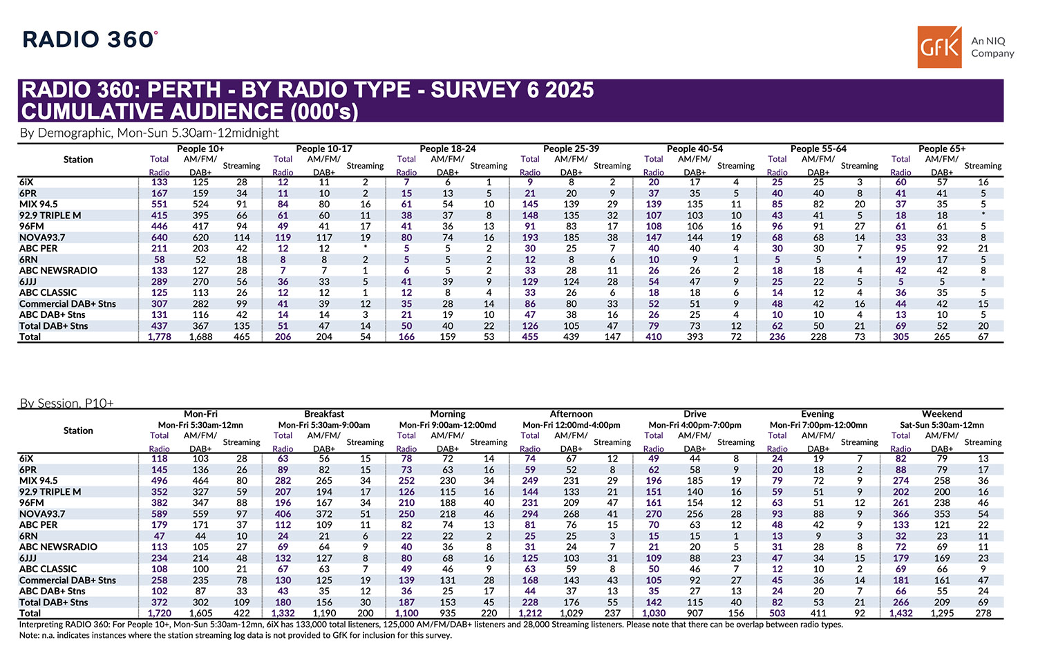 Nova 93.7 increases overall lead in Survey 6 of GFK Perth Radio Ratings 2025