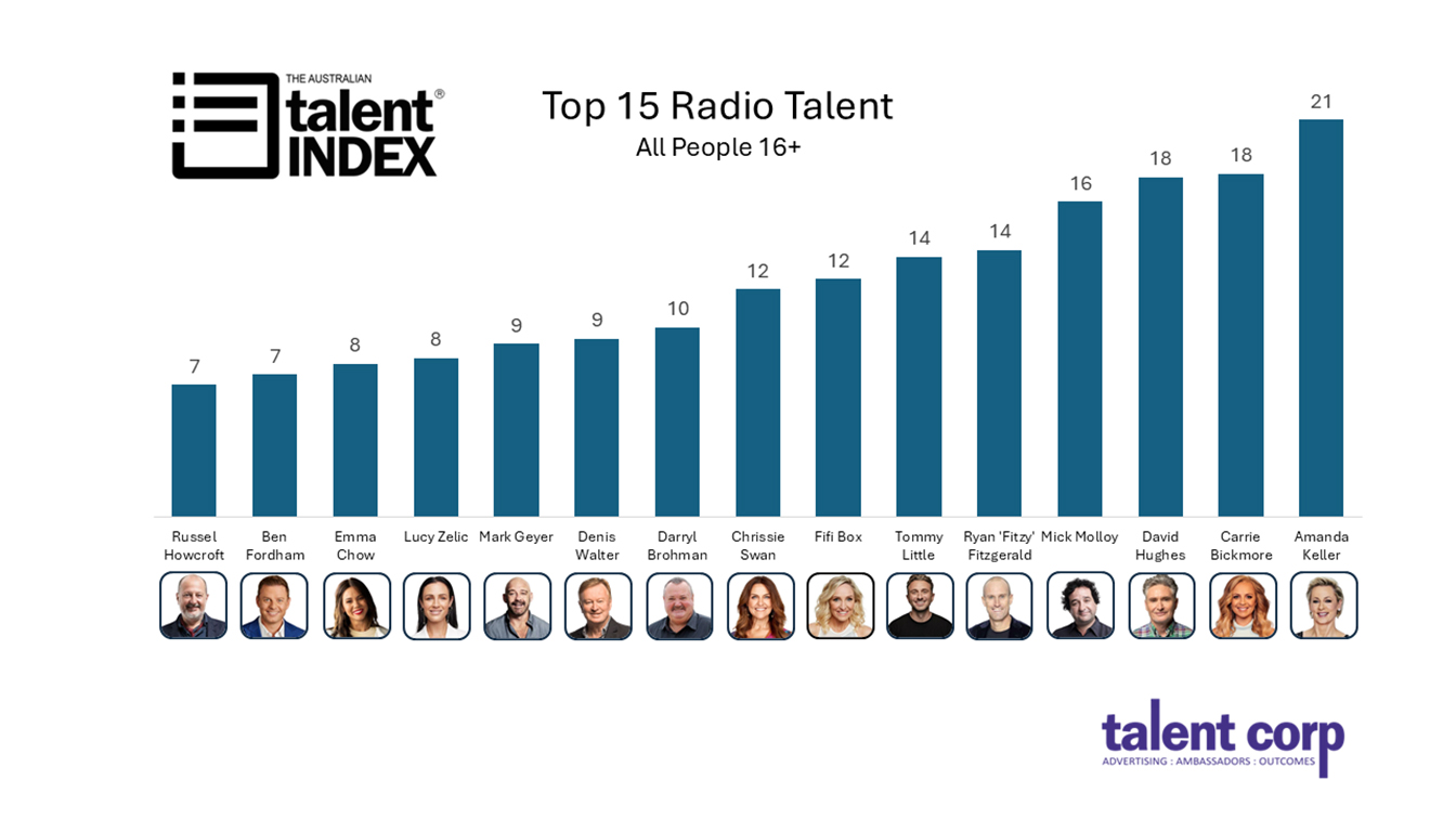 Robert Irwin retains title as Australia’s most popular broadcast personality – Top Talent Index