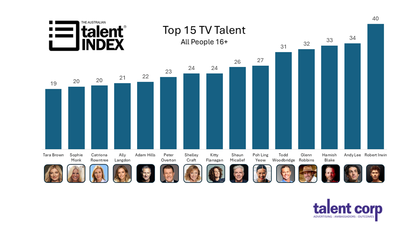 Robert Irwin retains title as Australia’s most popular broadcast personality – Top Talent Index