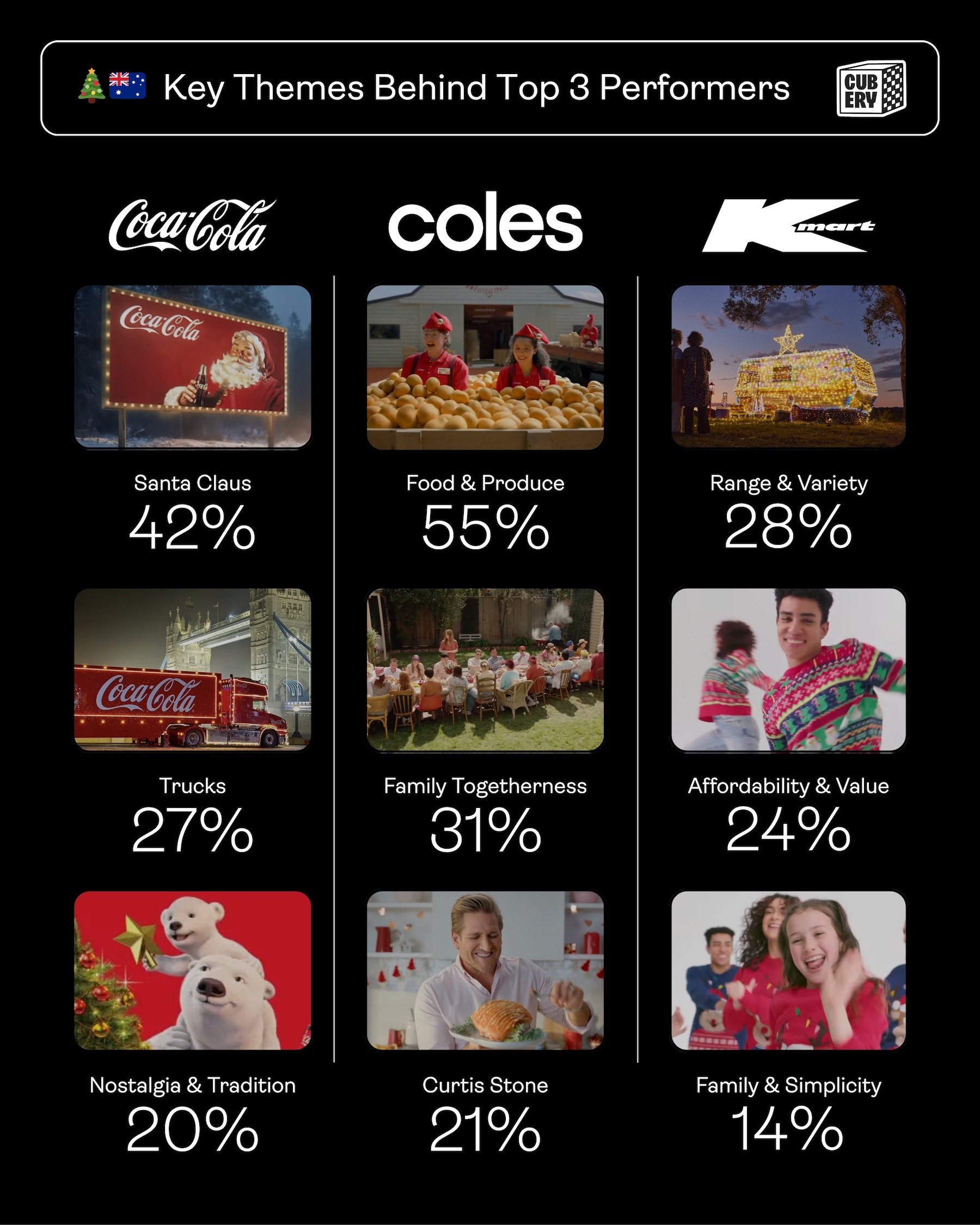 Coca-Cola ranked #1 in Cubery’s Christmas Advertising Hall of Fame; Coles #2, Kmart #3