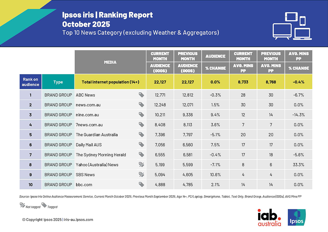 Australians are on the move: Close to 19 million people turn to travel websites and apps ahead of summer holidays – Ipsos iris data