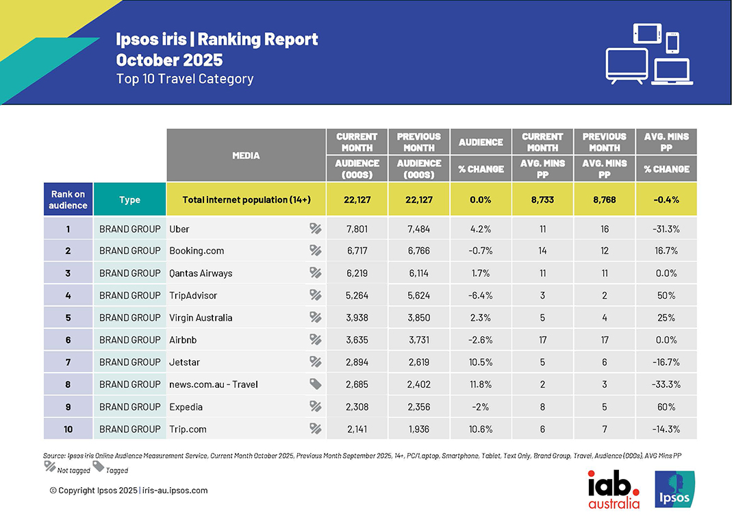 Australians are on the move: Close to 19 million people turn to travel websites and apps ahead of summer holidays – Ipsos iris data