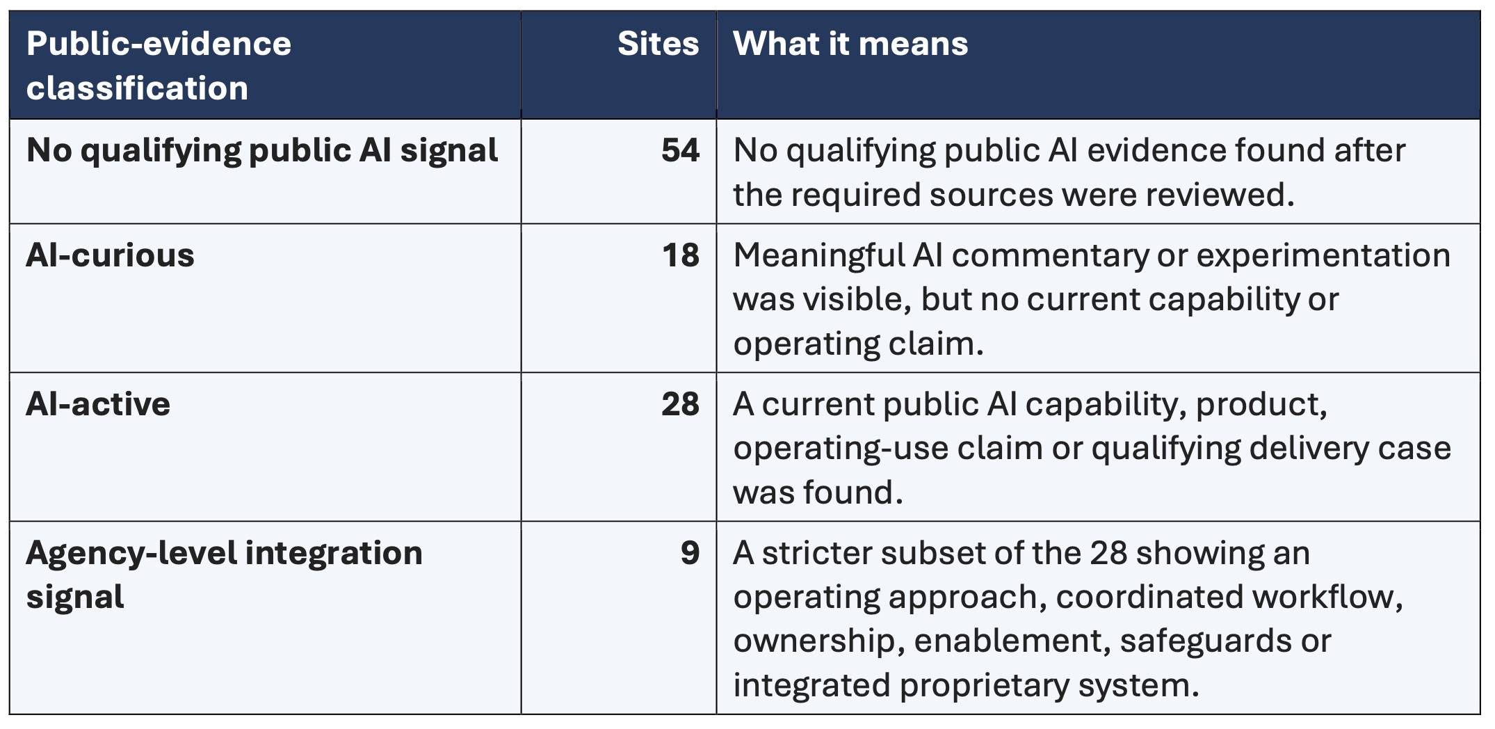 Only 9 out of 100 agencies show AI integration, new audit from iStories finds