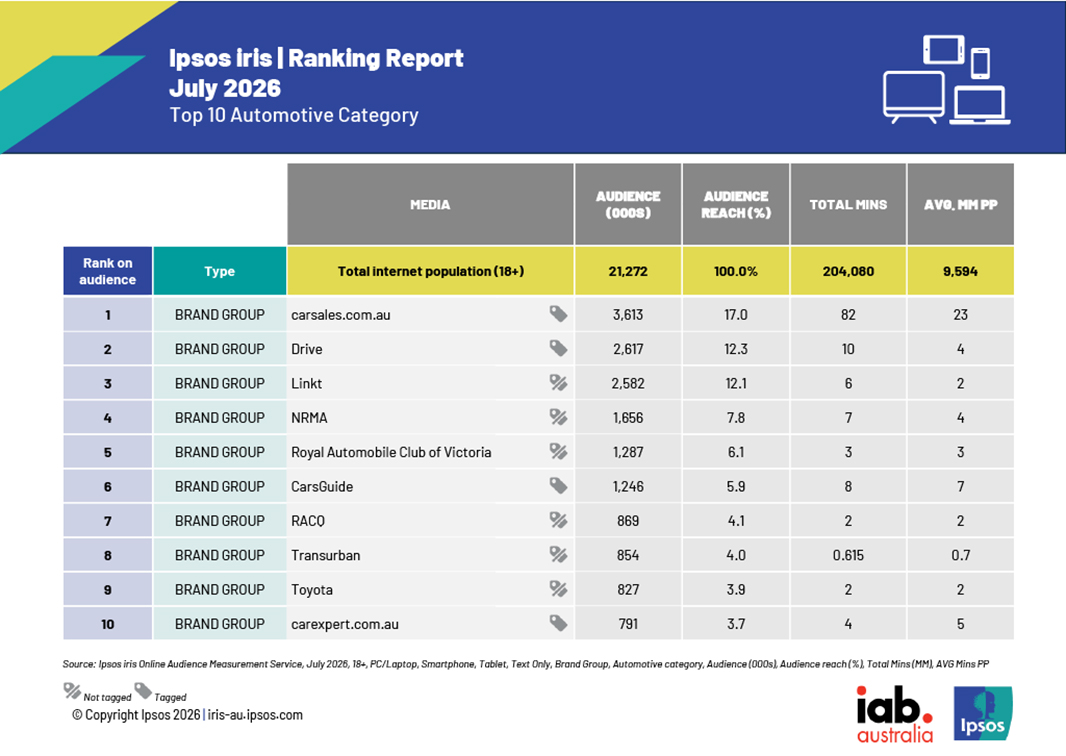 In the driver’s seat: Almost six in 10 Australians viewed online automotive content last month – Ipsos iris July data