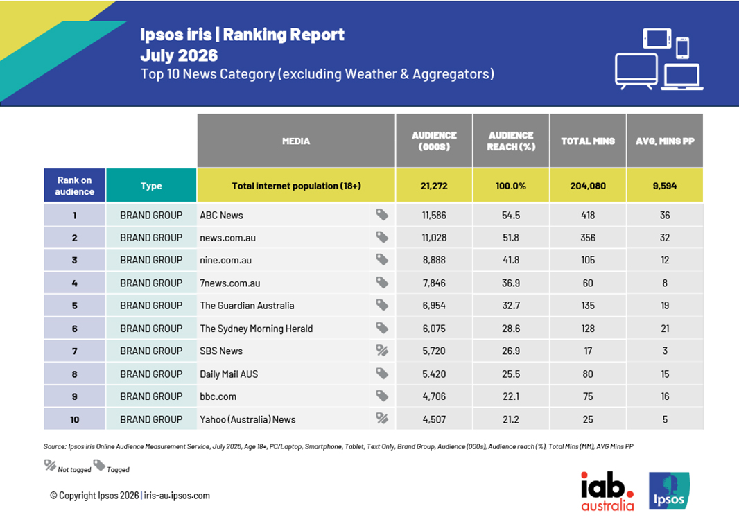 In the driver’s seat: Almost six in 10 Australians viewed online automotive content last month – Ipsos iris July data