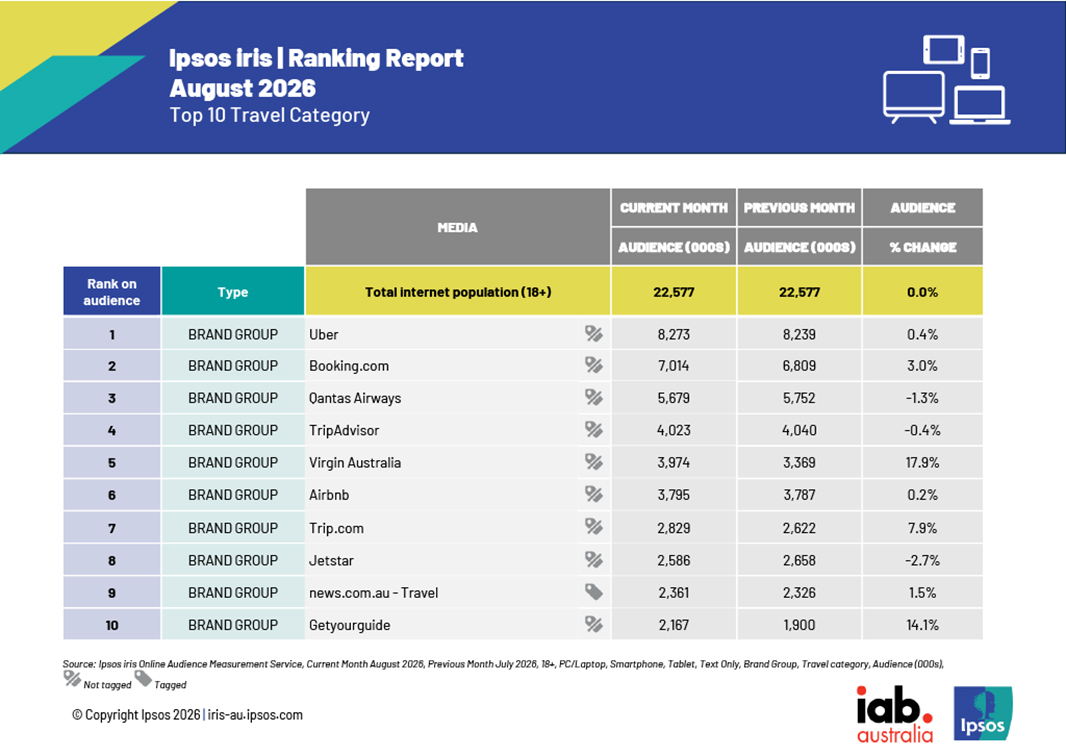 Cost of living pressures shape summer holiday planning as online travel audiences rise – Ipsos iris August data