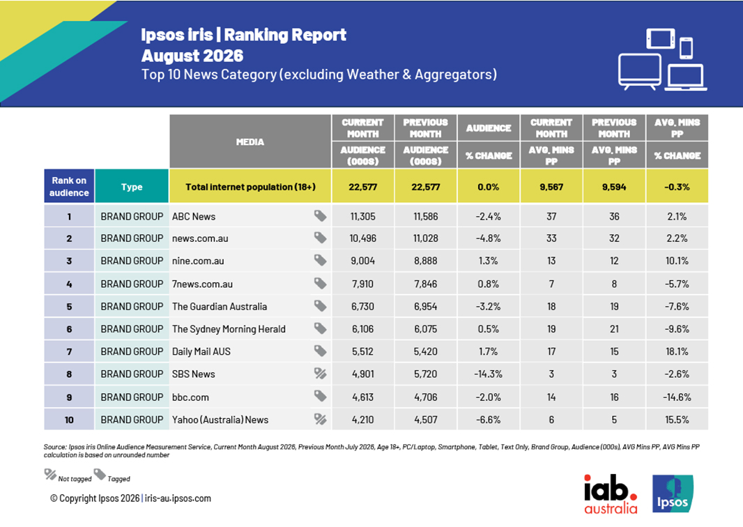 Cost of living pressures shape summer holiday planning as online travel audiences rise – Ipsos iris August data