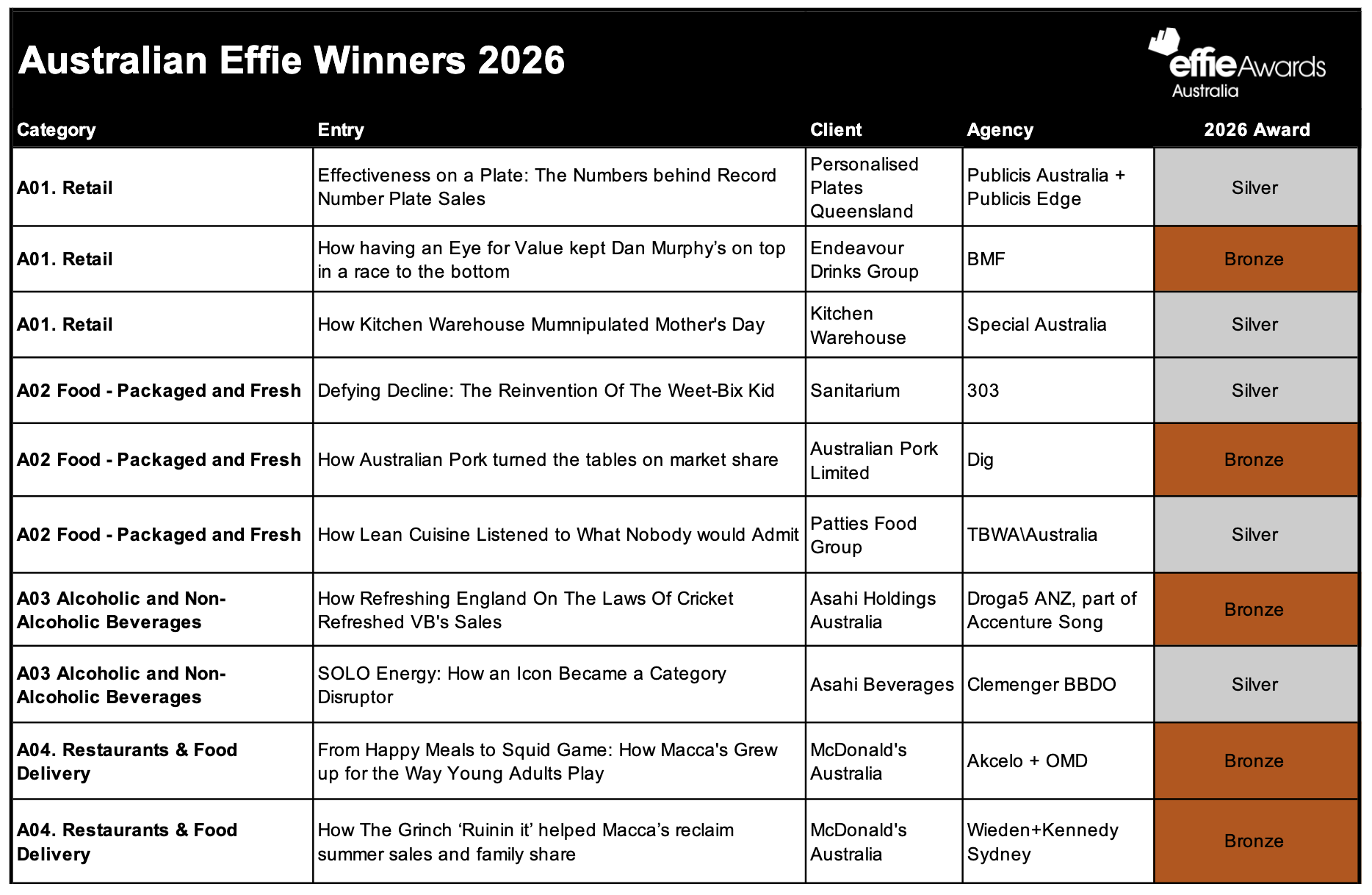Berlin scores Bronze at Australian Effies for ‘Big Gas is Taking the Piss’ as Kitchen Warehouse wins Gold and multiple Silvers