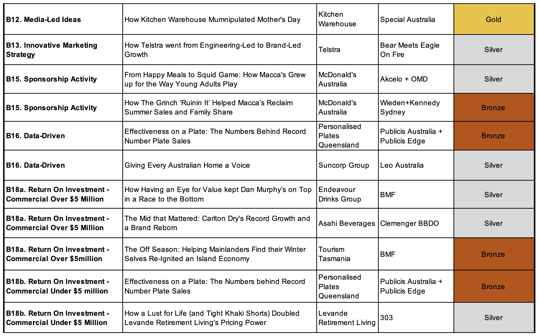 Berlin scores Bronze at Australian Effies for ‘Big Gas is Taking the Piss’ as Kitchen Warehouse wins Gold and multiple Silvers
