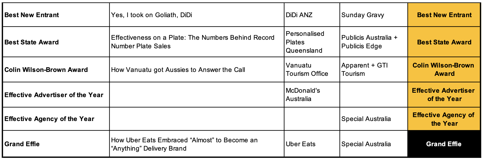 Berlin scores Bronze at Australian Effies for ‘Big Gas is Taking the Piss’ as Kitchen Warehouse wins Gold and multiple Silvers